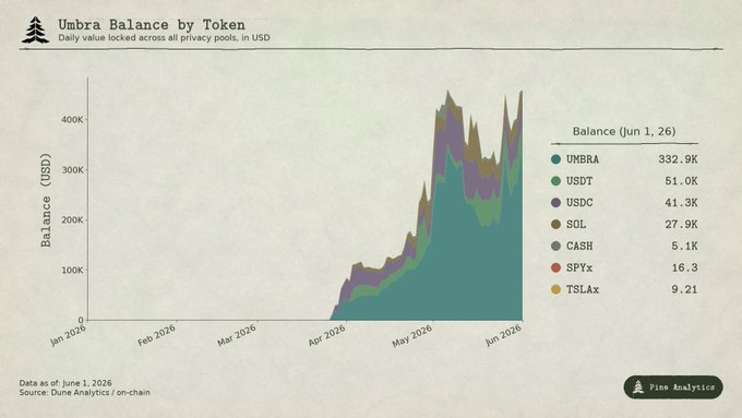 This image features a chart with information related to Bitcoin balance by tokens called @UmbraBalance by token. The chart displays the increase of balance over time, showing that the value has been growing. It also provides details about this private blockchain service, including its location on the iOS App Store and a description of how it works. The chart's title indicates that it is an organic growth chart for @UmbraBalance by token. The image focuses on these key points without any distractions or unrelated information.