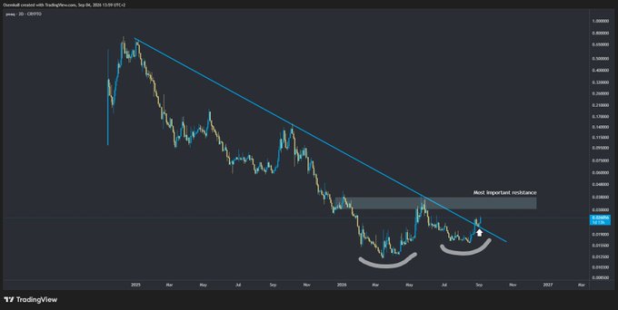 A TradingView chart titled 'XRPUSD' showing a downtrending price action with a descending trendline, labeled 'Most important resistance', and curved smiley-face annotations near the bottom.