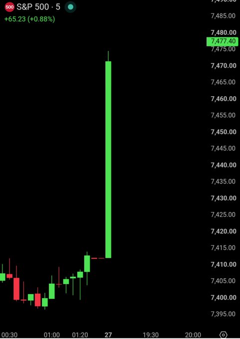 A stock chart showing a dramatic vertical green candle on the S&P 500, with the index up 65.23 points (0.86%) to 7,477.40.