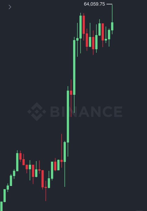A financial candlestick chart on a dark background with a Binance watermark, showing a value of 64,059.75 at the top.