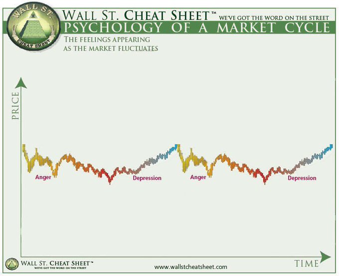 A "Wall St. Cheat Sheet" infographic titled "Psychology of a Market Cycle" displays a price chart over time, with market bottoms labeled "Anger" (in red) and "Depression" (in gray), illustrating the emotional lows investors experience during crypto market downturns in alignment with the post's theme.
