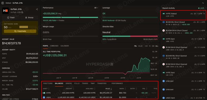 The image displays a Hyperdash trading dashboard for wallet 0x7f48...211b, showing $14,167,073.78 account value, $1,125,096.31 all-time PnL, and recent activity including closed $MU and $SKHX shorts—matching the post's detail of a whale who made $1M+ today and staked 115K $HYPE, with the highlighted activity feed and positions table (showing 100K HYPE and $1,105,823.36 USDC) confirming the whale's substantial HYPE and USDC holdings.