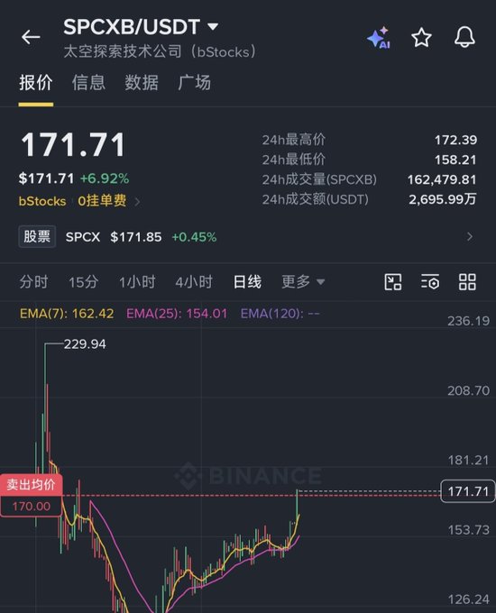 A Binance mobile chart for SPCXB/USDT (太空探索技术公司/SpaceX token) showing price at $171.71, up 6.92%, with the underlying SPCX stock at $171.85.
