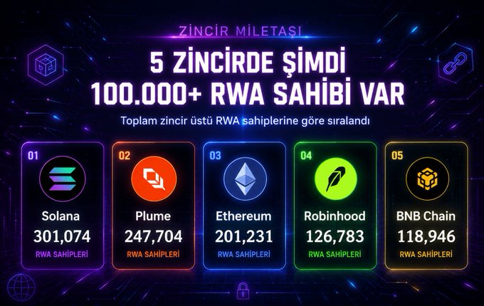 A Turkish-language infographic titled 'ZİNCİR MİLETASI' showing the top 5 blockchain chains by RWA (Real World Asset) holders: Solana (301,074), Plume (247,704), Ethereum (201,231), Robinhood (126,783), and BNB Chain (118,946).