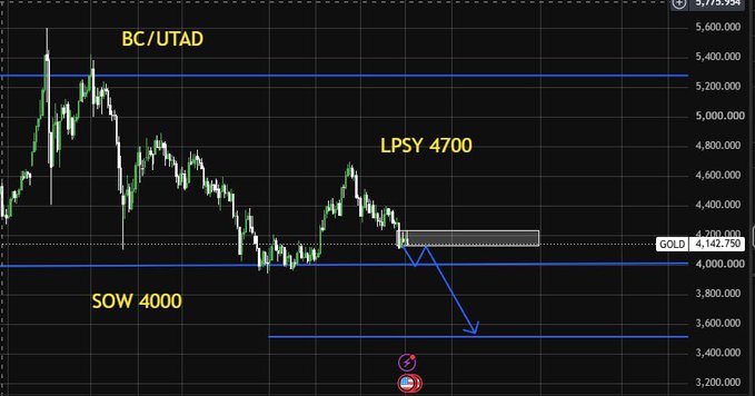 A financial candlestick chart with annotations including 'BC/UTAD', 'LPSY 4700', 'SOW 4000', and a 'GOLD' zone around the 4,142.750 price level with a downward arrow pointing to approximately 3,600.