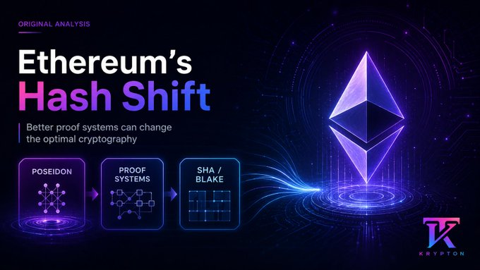 A graphic titled 'Ethereum's Hash Shift' explains that 'Better proof systems can change the optimal cryptography,' showing steps from Poseidon to Proof Systems to SHA/BLAKE, with a Krypton logo.