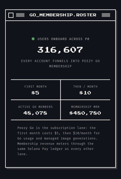 A dashboard from P0 Systems displaying "GO_MEMBERSHIP.ROSTER" statistics shows 316,607 onboarded users, 48,078 active Go members, and $480,780 in membership MRR, with pricing set at $5 for the first month and $10/month thereafter, visually substantiating the post's claim of a $5.77M annualized run rate against the $P0 token's ~$3M market cap.