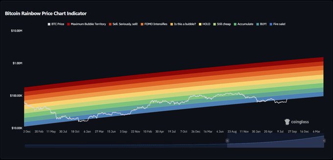 The image displays the Bitcoin Rainbow Price Chart Indicator from Coinglass, tracking BTC price across colored valuation bands from "Fire Sale" (deep blue) to "Maximum Bubble Territory" (red), with $BTC currently hovering around the $100K mark between the "Accumulate" and "BUY!" zones. This visual perfectly illustrates the post's narrative of Bitcoin's recovery, showing the price climbing back from the lowest "Fire Sale" territory into the bullish undervaluation bands.