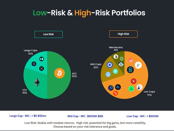 An infographic titled 'Low-Risk & High-Risk Portfolios' comparing two pie charts: a green Low Risk portfolio (BTC 50%, ETH 30%, Large Caps 20%) and an orange High Risk portfolio (Low Caps 70%, Mid Caps 20%, Memecoins 10%).