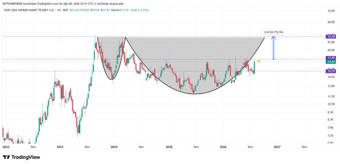A TradingView chart of FADE (Fagron US) shows a large inverse head and shoulders pattern forming between 2022 and 2026, with a projected target of $24.70 (+43.7%) marked at the neckline near $17.43, aligning with the post's suggestion to sell around $23.50 into the projected rally.