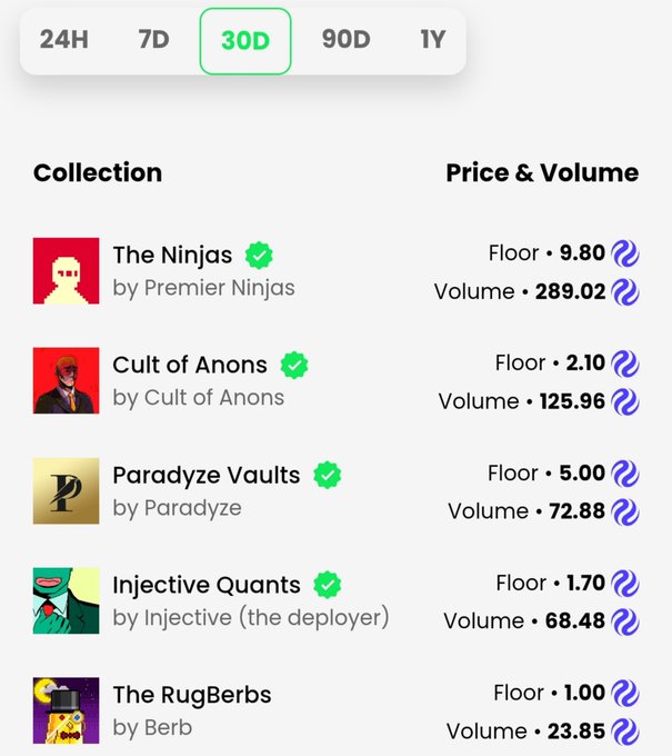 A 30-day NFT collection ranking on Injective, showing The Ninjas by Premier Ninjas leading with a floor price of 9.80 and volume of 289.02, followed by Cult of Anons (125.96), Paradyze Vaults (72.88), Injective Quants (68.48), and The RugBerbs (23.85).