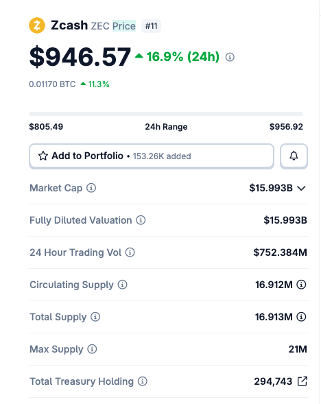 The image shows a cryptocurrency price tracker page for Zcash ($ZEC) displaying a current price of $946.57, up 16.9% in 24 hours, with a 24h range of $805.49–$956.92, supporting the post's thesis about ZEC approaching the 4-figure milestone.
