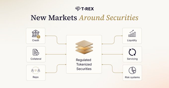An infographic titled 'T-REX - New Markets Around Securities' showing a central diagram of 'Regulated Tokenized Securities' connected to Credit, Collateral, Repo, Liquidity, Servicing, and Risk systems.