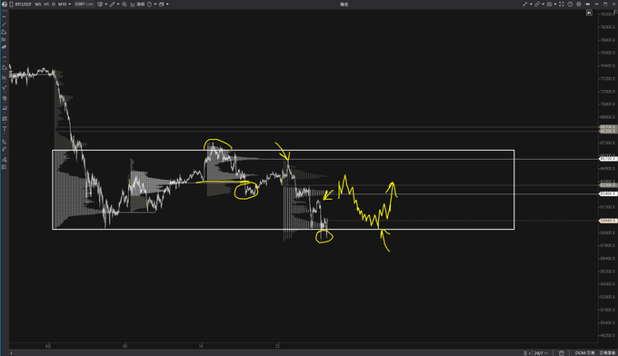 A BTC/USD weekly candlestick chart on the Bybit platform with hand-drawn yellow annotations, including a rectangular price range, an upward arrow, and an "MSB" label, illustrating the formation of a deviation and highlighting a potential right-side entry point.