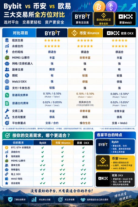 A comparison chart in Chinese titled 'Bybit vs Binance vs OKX 三大交易所全方位对比' comparing features like spot trading, perpetual contracts, and fees across the three exchanges.