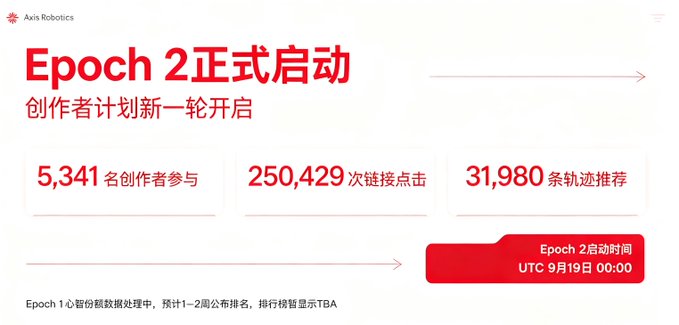 An Axis Robotics promotional graphic announcing the official launch of Epoch 2 of the Creator Program (Epoch 2正式启动), reporting that 5,341 creators participated, generating 250,429 link clicks and 31,980 trajectory recommendations, with Epoch 2 set to launch on September 19th at 00:00 UTC.