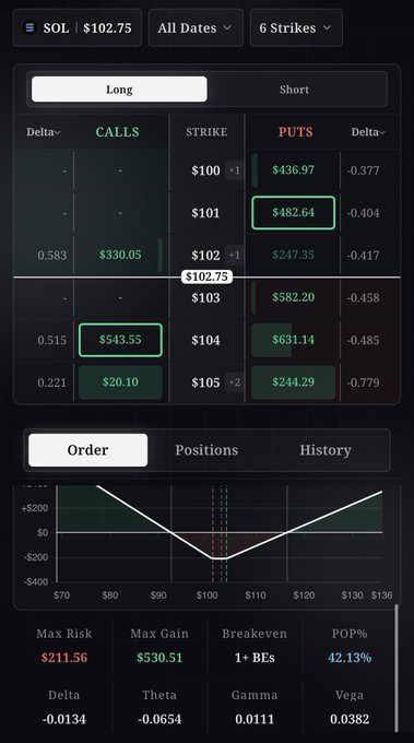 An options trading interface for SOL at $102.75 displays a call/put options chain with a risk profile graph showing Max Risk of $211.56 and Max Gain of $530.51.
