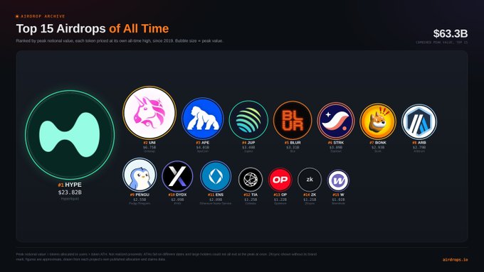 A graphic from Airdrop Archive titled "Top 15 Airdrops of All Time" displays the 15 highest-value token airdrops based on peak notional value since 2018, with each token's logo and dollar amount listed below it (totaling $63.3B). The image aligns with the accompanying post, which itemizes these same airdrops from $HYPE at $23.82B down to $W at the bottom of the top 15.