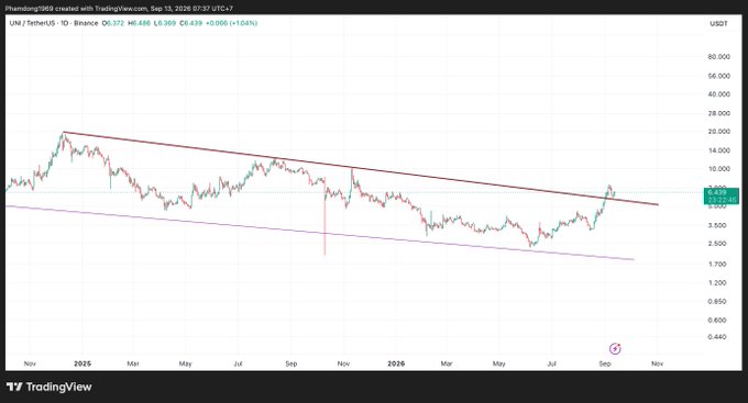 A TradingView chart of UNI/TetherUS on Binance showing price around 6.449 (+1.04%), dated Sep 13, 2026, with descending channel trendlines.