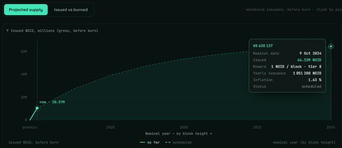 A data dashboard displays a chart tracking '$ issued NOID, millions (gross, before burn)' over a nominal year, with a tooltip showing data for Nominal date 9 Oct 2024 with 66.32M NOID.