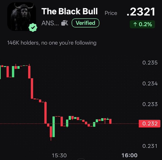 The image displays a trading chart for "The Black Bull" (ANS...) showing a price of .2321, up 0.2%, with 146K holders, depicting a notable dip around 15:30 before recovering slightly toward 16:00. The chart visually reinforces the post's bullish sentiment about $ANSEM, capturing the volatile price action the poster is framing as a buying opportunity for an "inevitable" run to "billions."