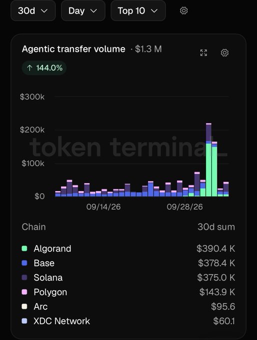 A dark-themed bar chart showing 'Agentic transfer volume · $1.3 M' (up 144.0%) over 30 days, with a 30d sum breakdown by chain: Algorand ($390.4K), Base ($378.4K), Solana ($375.0K), Polygon ($143.9K), Arc ($95.6), and XDC Network ($60.1).