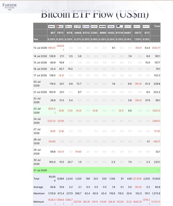 A Farside Investors data table showing daily Bitcoin ETF flows from July 13-31, 2026, with the highlighted row for July 31, 2026 displaying total net flows. The accompanying post highlights $233.1M in inflows, which corresponds to the July 30, 2026 entry showing $233.1M across funds including IBIT ($183.4M), BITB ($15.5M), ARKB ($20.7M), HODL ($2.3M), and BTC ($7.4M), with cumulative period flows of $51,643M total and an average of $80.8M daily.