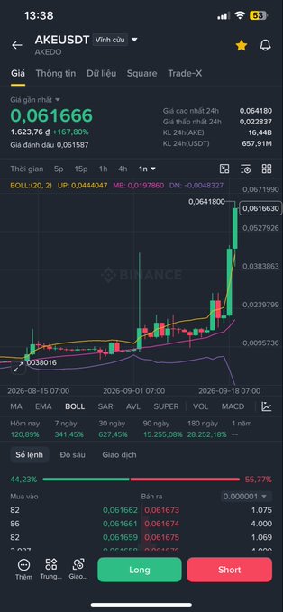 A mobile trading app screenshot (appears to be Binance) showing the "AKEUSDT" (AKE) trading pair at 0.061666, with a massive green candlestick spike and a 167.80% increase displayed on the chart.