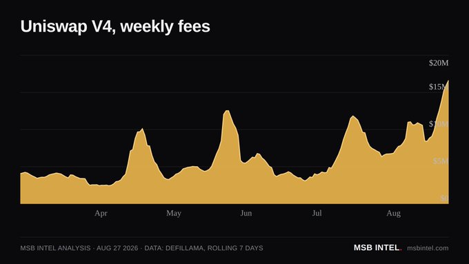 An area chart titled 'Uniswap V4, weekly fees' showing fee trends from April through August, with values peaking around $20M; sourced from MSB Intel with data from DefiLlama.