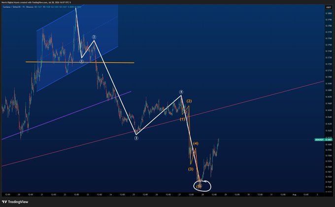 A candlestick chart for the ADAUSD (Cardano) pair from OANDA on a 30-minute timeframe, dated July 24, 2020, displaying a completed Elliott Wave pattern with five labeled waves (1-5) marked by white lines, followed by an ABC corrective structure labeled in orange, illustrating the technical setup referenced in the post calling for long positions on ADA, VET, XRP, and ETH.