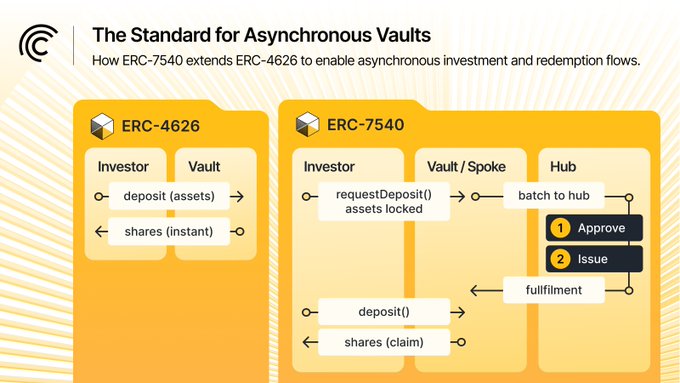 The image features a white and yellow flow chart titled "The Standard for Asynchronic Vaults". The flowchart outlines the steps of how ERC-75400 should be set up, with different asset types listed from smallest (Vault) to largest (Hub). It also includes different ways to compose assets using this standard. At the bottom of the flowchart, there is a caption that provides additional information on how to use these assets in real-world scenarios and states which assets can plug into DeFi exchanges due to their rapid settlement time.