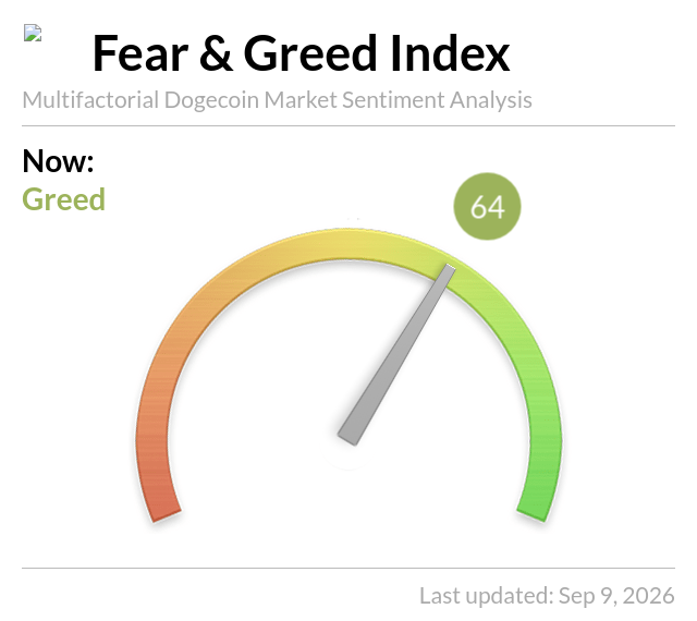 A 'Fear & Greed Index' gauge for Dogecoin showing a current reading of 64 (Greed), last updated Sep 9, 2026.
