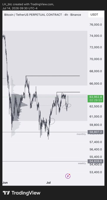 A TradingView chart of the Bitcoin/TetherUS Perpetual Contract (BTC/USDT) on Binance shows BTC trading at $63,952.8 after a sharp drop from ~$76,000, with key support levels marked at $58,907 (monthly) and $54,839 (weekly), and circled price action near $59,000–63,500 illustrating the volatile range the post refers to when noting BTC "almost went insane" before bouncing.