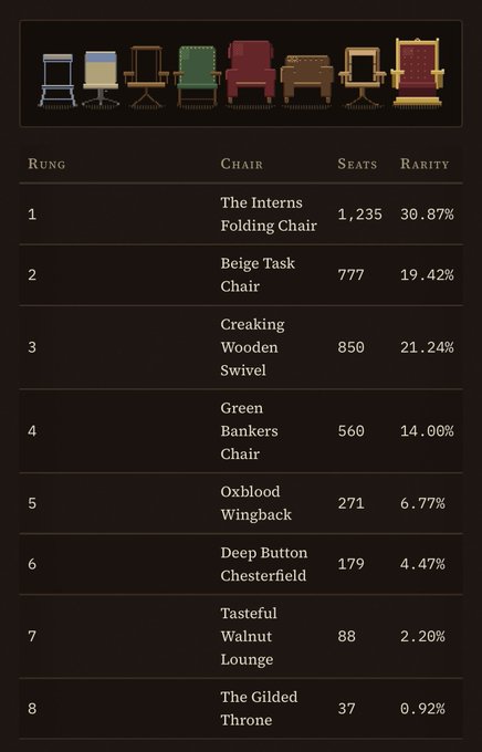 A tier list ranking eight chairs with columns for Rung, Chair, Seats, and Rarity, topped by 'The Interns Folding Chair' (1,235 seats, 30.87%) and ending with 'The Gilded Throne' (37 seats, 0.92%).