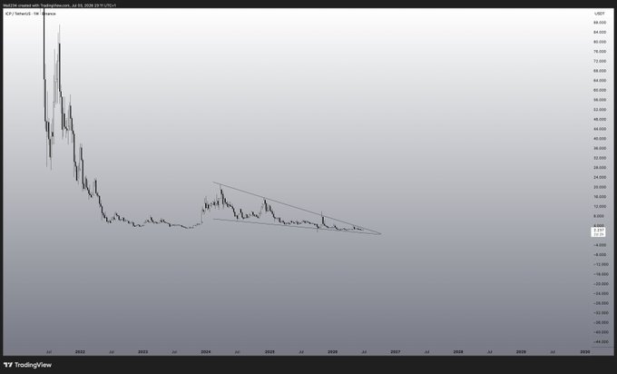A logarithmic candlestick chart of ICP/USDT on Binance shows a steep decline from its 2021 peak above $80 down to current lows around $4, with a symmetrical triangle pattern forming between late 2023 and 2025. The technical setup suggests a potential breakout from this consolidation zone, though the broader trend remains firmly bearish.