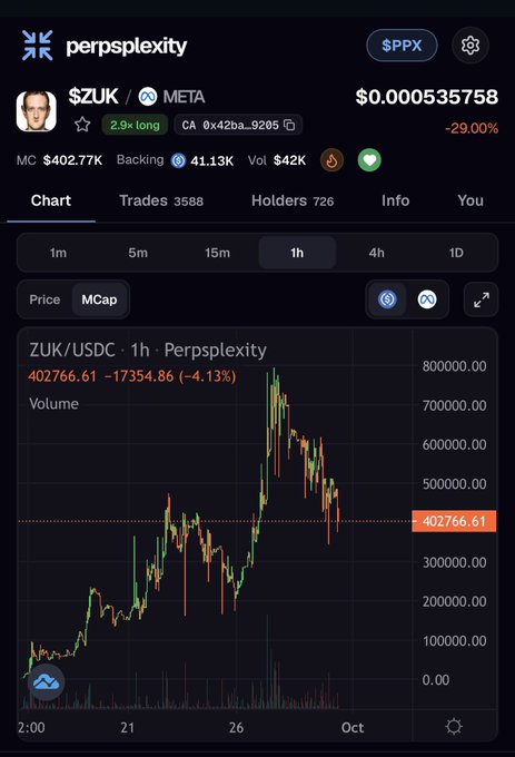 Screenshot of a Perpsplexity trading platform showing the $ZUK/USDC trading pair with a price of $0.000535758 (down 29.00%), a market cap of $402.77K, and a 1-hour candlestick chart depicting price movement between roughly 200,000 and 800,000 over early October.