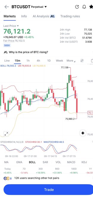 A cryptocurrency trading app interface showing the BTC/USDT perpetual pair at 76,121.2 USD, complete with Bollinger Bands and technical indicators.
