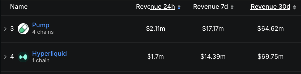 A table comparing two platforms showing revenue figures: Pump (ranked 3, operating on 4 chains) has 24h: $2.11m, 7d: $17.17m, 30d: $64.62m, while Hyperliquid (ranked 4, operating on 1 chain) has 24h: $1.7m, 7d: $14.39m, 30d: $69.75m.