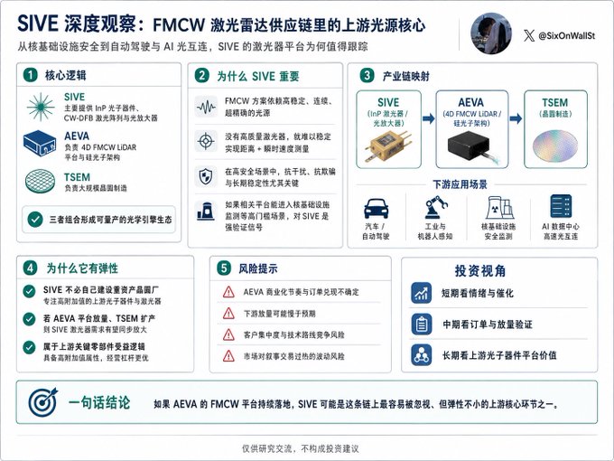A Chinese-language investment analysis infographic titled 'SIVE 深度观察：FMCW 激光雷达供应链里的上游激光源核心' (SIVE Deep Observation: The Core Upstream Laser Source in the FMCW LiDAR Supply Chain), analyzing SIVE as a key photonic component supplier for AEVA's FMCW LiDAR platform with industry chain mapping and risk indicators.