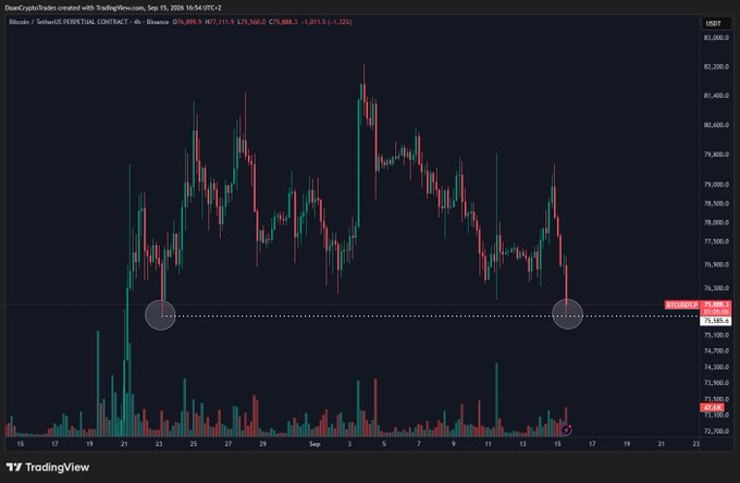 A TradingView candlestick chart of the Bitcoin (BTC) perpetual contract on Binance (48h timeframe) is shown, displaying a clear horizontal support level around $76,300 with red dotted lines extending from two circled points highlighting where price swept its August low. The chart reflects the post's message: BTC wicked down to retest this major support area (reaching ~$76,188 before bouncing), with the second circled low on the right showing the recent sweep of that same level amid rising volatility, as evidenced by the visible volume spikes and large bearish candles on September 15, 2025.