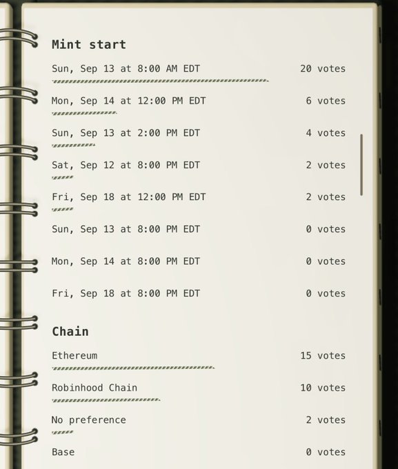 A screenshot of a notebook interface displays poll results for 'Mint start' dates in September with vote counts, and 'Chain' preferences showing 'Ethereum' leading with 15 votes, followed by 'Robinhood Chain'.