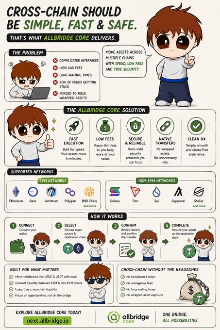 An infographic promoting Allbridge Core as a cross-chain bridging solution, highlighting features like fast execution, low fees, secure & reliable transfers, native asset support, and a clean UX, with a "How it works" 4-step process (Connect, Select, Confirm, Complete) and supported networks including Ethereum, Base, Arbitrum, Polygon, BNB Chain, Solana, Tron, Sui, Algorand, and Stellar. The image visually reinforces the post's point about the need for reliable, transparent, and easy-to-use infrastructure to move liquidity efficiently across multiple chains.