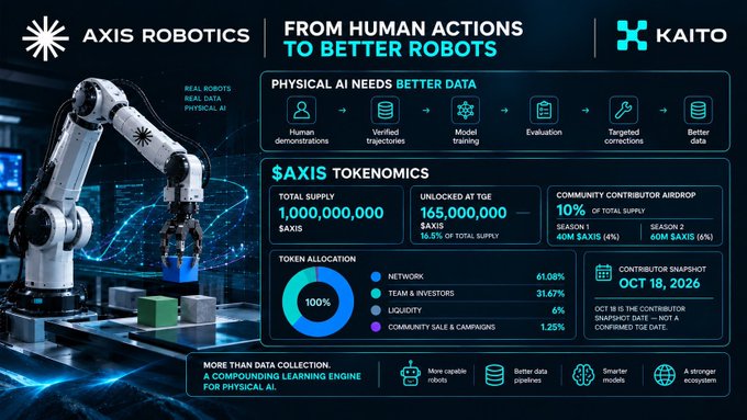 Promotional graphic for Axis Robotics titled 'FROM HUMAN ACTIONS TO BETTER ROBOTS,' detailing $AXIS tokenomics with a 1,000,000,000 total supply, 165,000,000 unlocked at TGE, and an October 18, 2026 contributor snapshot.
