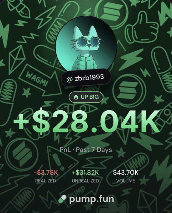A Pump.fun app screenshot showcases user "@zbzb1993" with a "UP BIG" badge, displaying a "+$28.04K" 7-day PnL ($-3.78K realized, +$31.82K unrealized) on $43.70K volume, illustrating the app's updated portfolio tracking features mentioned in the post.