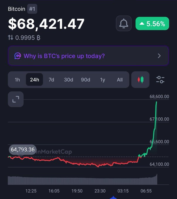 A Bitcoin price chart showing BTC at $68,421.47 with a 5.56% increase, displaying a 24-hour candle chart with a sharp upward spike. Text reads 'Why is BTC's price up today?'