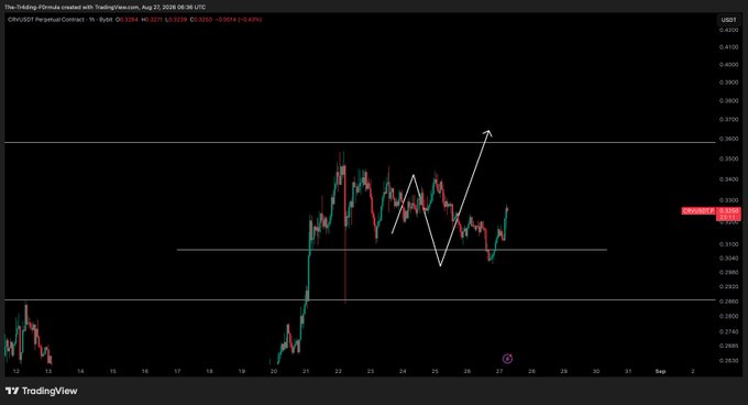 A TradingView candlestick chart for the CRV/USDT perpetual contract on Binance, displaying price action between approximately $0.28 and $0.41 on August 27, 2026, with a hand-drawn technical analysis overlay showing a zigzag pattern and an upward arrow projecting a bullish move toward the $0.39 horizontal resistance level, aligning with the post's anticipation for a leg up to complete the trader's setup.