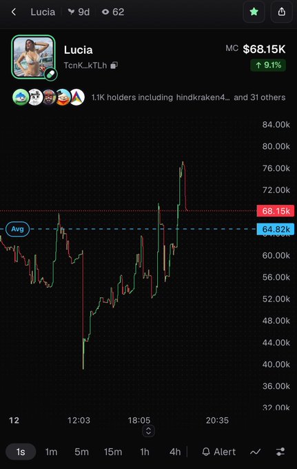 A trading chart for the token "Lucia" (TcnK_ktLh) showing a market cap of $68.15K with a 9.1% increase, displaying price action over time with average line at 64.82K.