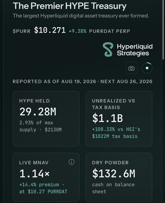 The image displays "The Premier HYPE Treasury" dashboard by Hyperliquid Strategies, showing HYPE holdings of 29.28M ($2130M), a $1.1B unrealized gain, 1.14x MNAV at $10.27 PURRDAT, and $132.6M in dry powder. The post's bullish price targets of $HYPE to $100 and $PURR to $20 align with the treasury's significant HYPE accumulation and positive MNAV premium, suggesting substantial upside potential if those price targets are reached.