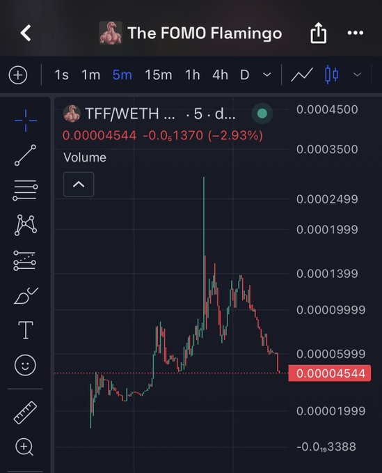 A 5-minute candlestick chart for TFF/WETH (The FOMO Flamingo) showing the price dropping 2.93% to 0.00004544, with a prominent volume spike and sharp decline visible on the right side—illustrating the sell-off frustration referenced in the post about a price drop despite daily buy and burns.
