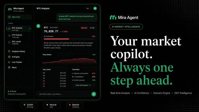 The image shows a screenshot of a website called Mira Agent, which displays information about Bitcoin analysis. The website has a black background with white text that reads "Your market copilot. Always one step ahead." This message suggests that the platform is designed to provide real-time insights and updates on Bitcoin prices, helping users make informed decisions in the cryptocurrency market.